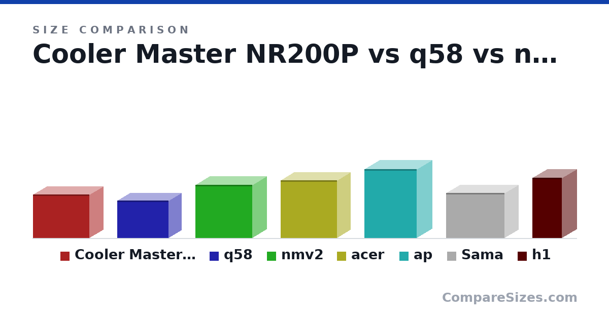 Size comparison of Cooler Master NR200P (292 × 185 × 376 mm), q58 (250 × 170 × 342 mm), nmv2 (355 × 190 × 380 mm), acer (386 × 175 × 376 mm), ap (460 × 205 × 350 mm), Sama (303 × 185 × 391 mm), and 1 more, drawn to scale
