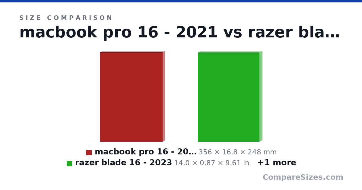 Size comparison of macbook pro 16 - 2021 (356 × 16.8 × 248 mm), razer blade 16 - 2023 (14.0 × 0.87 × 9.61 in) and razer blade 18 - 2023 (15.7 × 0.86 × 10.8 in), drawn to scale