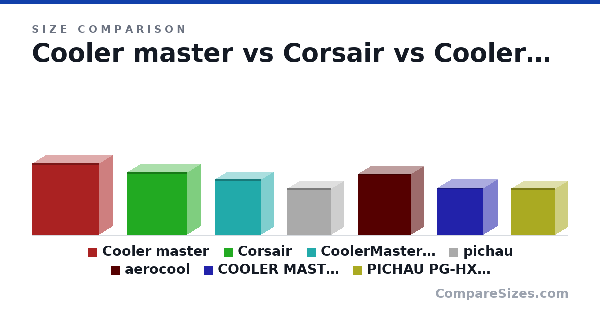 Size comparison of Cooler master (590 × 230 × 550 mm), Corsair (516 × 230 × 495 mm), CoolerMaster mATX (18.0 × 8.2 × 15.0 in), pichau (385 × 210 × 365 mm), aerocool (505 × 203 × 439 mm), COOLER MASTER Q300L (387 × 230 × 381 mm), and 1 more, drawn to scale