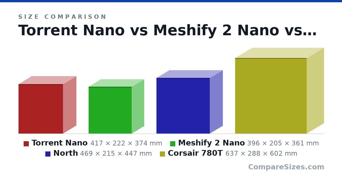 Size comparison of Torrent Nano (417 × 222 × 374 mm), Meshify 2 Nano (396 × 205 × 361 mm), North (469 × 215 × 447 mm) and Corsair 780T (637 × 288 × 602 mm), drawn to scale