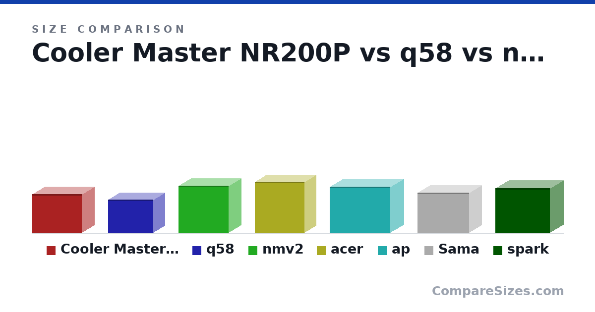 Size comparison of Cooler Master NR200P (292 × 185 × 376 mm), q58 (250 × 170 × 342 mm), nmv2 (355 × 190 × 380 mm), acer (386 × 175 × 376 mm), ap (350 × 205 × 460 mm), Sama (303 × 185 × 391 mm), and 1 more, drawn to scale