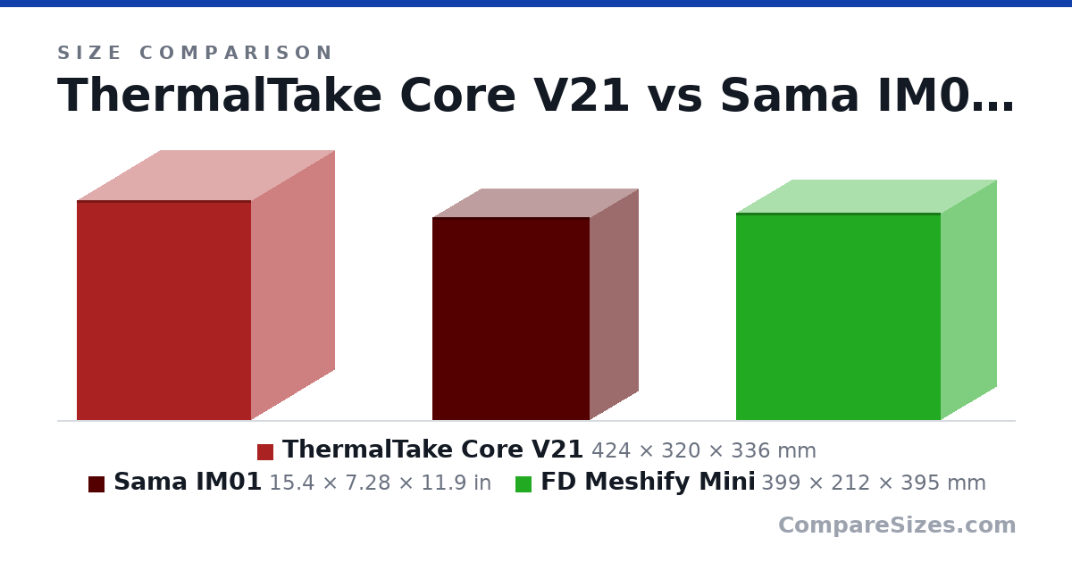 Size comparison of ThermalTake Core V21 (424 × 320 × 336 mm), Sama IM01 (15.4 × 7.28 × 11.9 in) and FD Meshify Mini (399 × 212 × 395 mm), drawn to scale