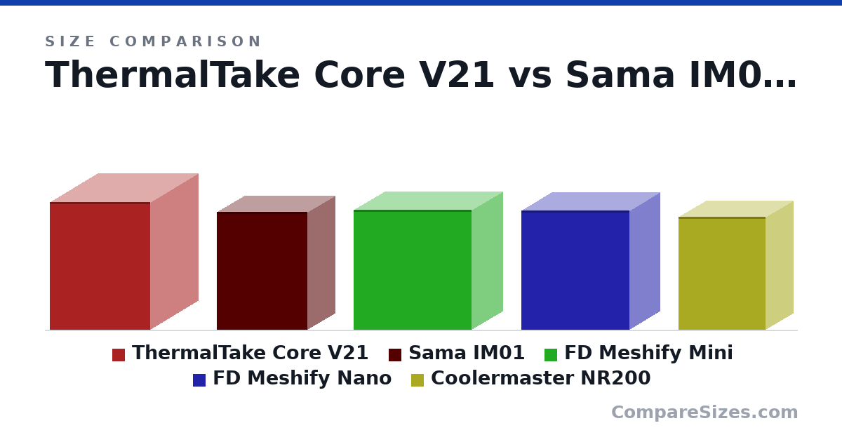 Size comparison of ThermalTake Core V21 (424 × 320 × 336 mm), Sama IM01 (15.4 × 7.28 × 11.9 in), FD Meshify Mini (399 × 212 × 395 mm), FD Meshify Nano (396 × 205 × 361 mm) and Coolermaster NR200 (376 × 185 × 292 mm), drawn to scale
