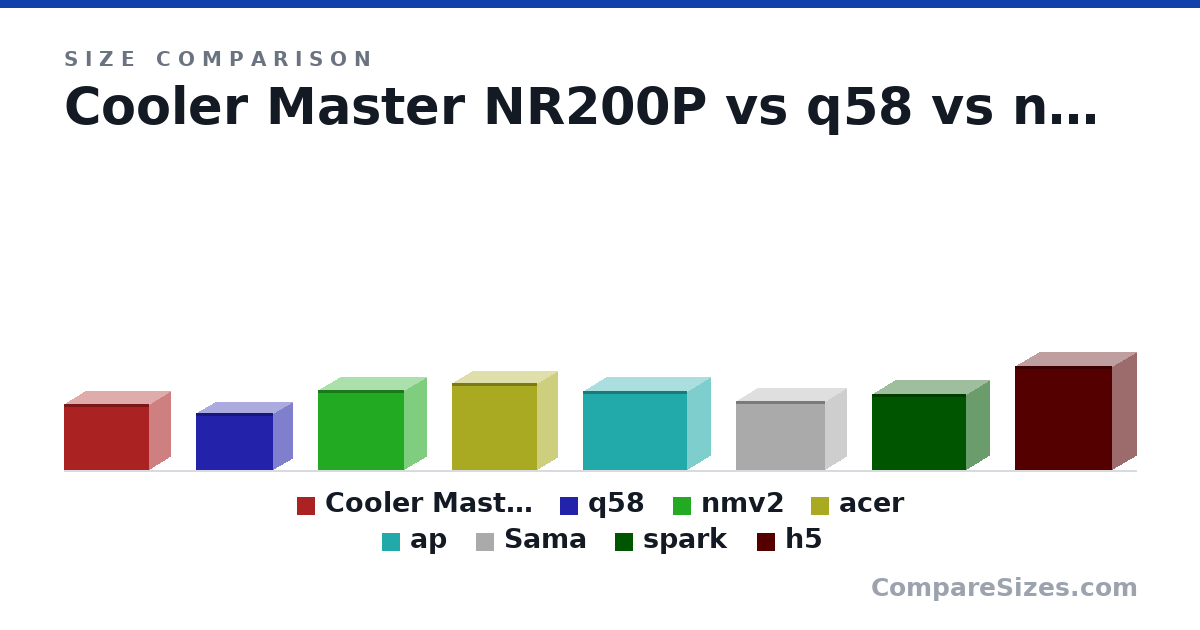 Size comparison of Cooler Master NR200P (292 × 185 × 376 mm), q58 (250 × 170 × 342 mm), nmv2 (355 × 190 × 380 mm), acer (386 × 175 × 376 mm), ap (350 × 205 × 460 mm), Sama (303 × 185 × 391 mm), and 2 more, drawn to scale