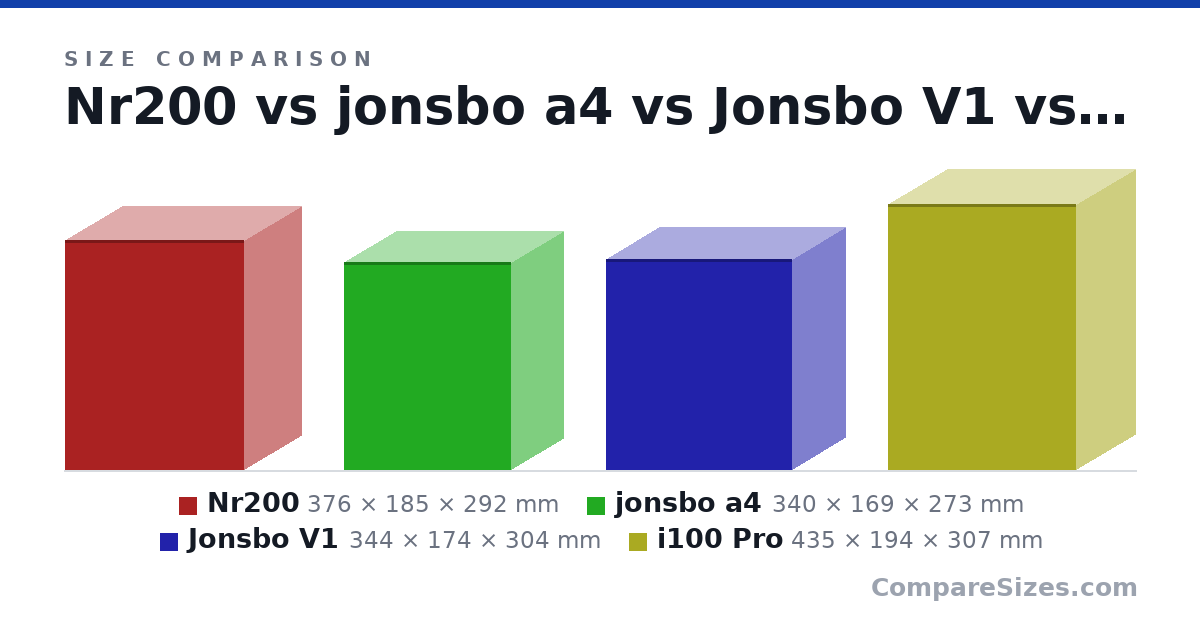 Size comparison of Nr200 (376 × 185 × 292 mm), jonsbo a4 (340 × 169 × 273 mm), Jonsbo V1 (344 × 174 × 304 mm) and i100 Pro (435 × 194 × 307 mm), drawn to scale