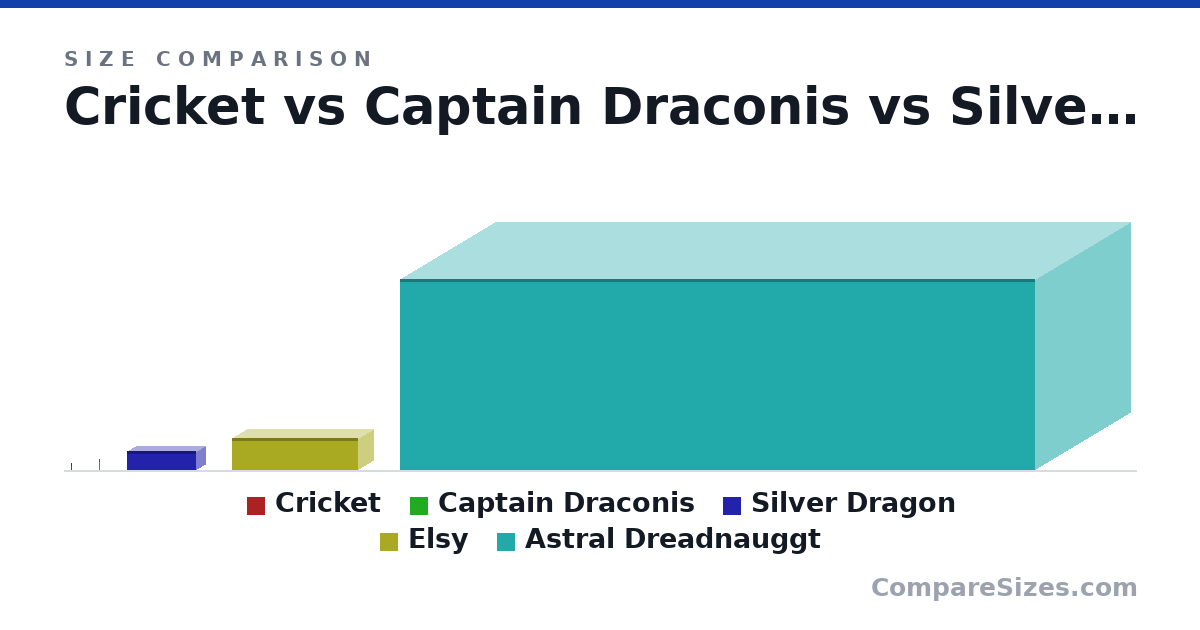 Size comparison of Cricket (5.5 × 1 × 1 ft), Captain Draconis (8.5 × 1.5 × 1.5 ft), Silver Dragon (15.0 × 55.0 × 15.0 ft), Elsy (25.0 × 100 × 25.0 ft) and Astral Dreadnauggt (150 × 500 × 150 ft), drawn to scale