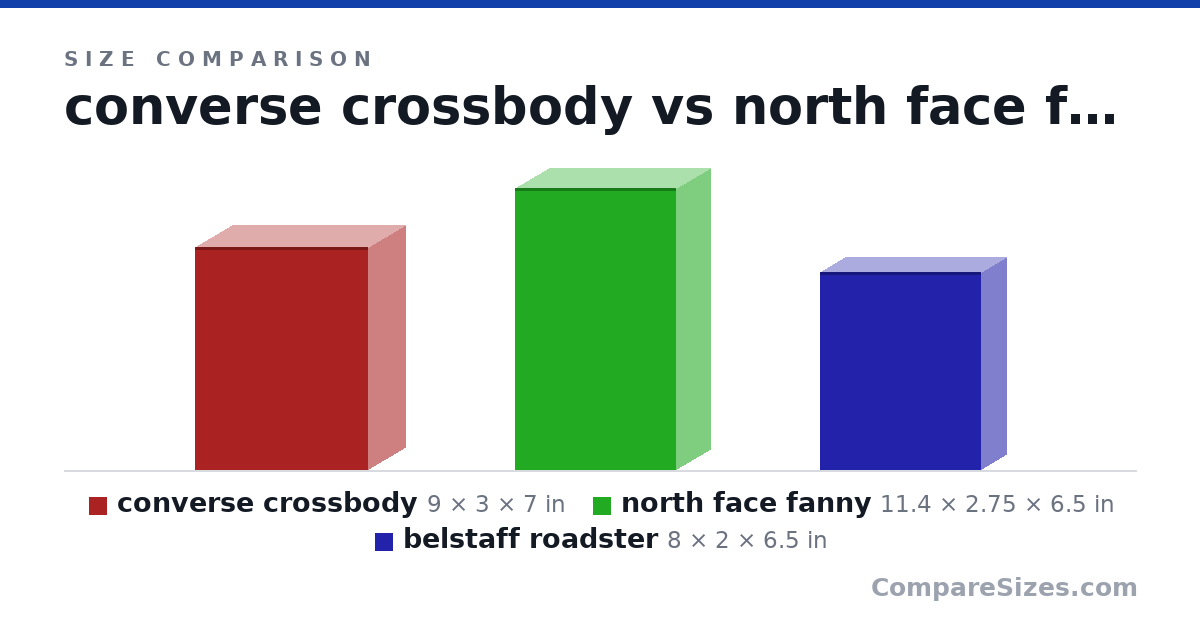 Size comparison of converse crossbody (9 × 3 × 7 in), north face fanny (11.4 × 2.75 × 6.5 in) and belstaff roadster (8 × 2 × 6.5 in), drawn to scale