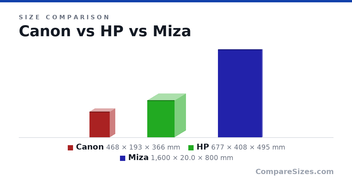 Size comparison of Canon (468 × 193 × 366 mm), HP (677 × 408 × 495 mm) and Miza (1,600 × 20.0 × 800 mm), drawn to scale