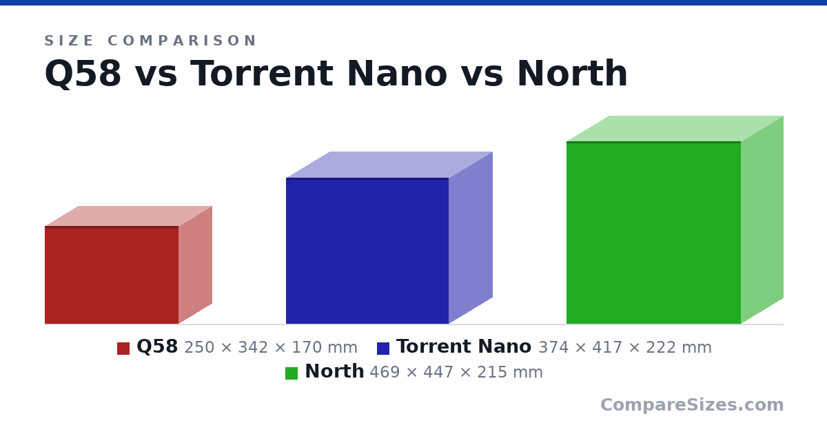 Size comparison of Q58 (250 × 342 × 170 mm), Torrent Nano (374 × 417 × 222 mm) and North (469 × 447 × 215 mm), drawn to scale