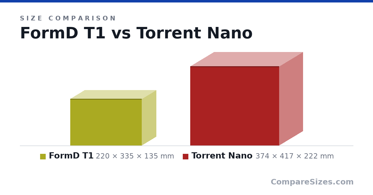 Size comparison of FormD T1 (220 × 335 × 135 mm) and Torrent Nano (374 × 417 × 222 mm), drawn to scale