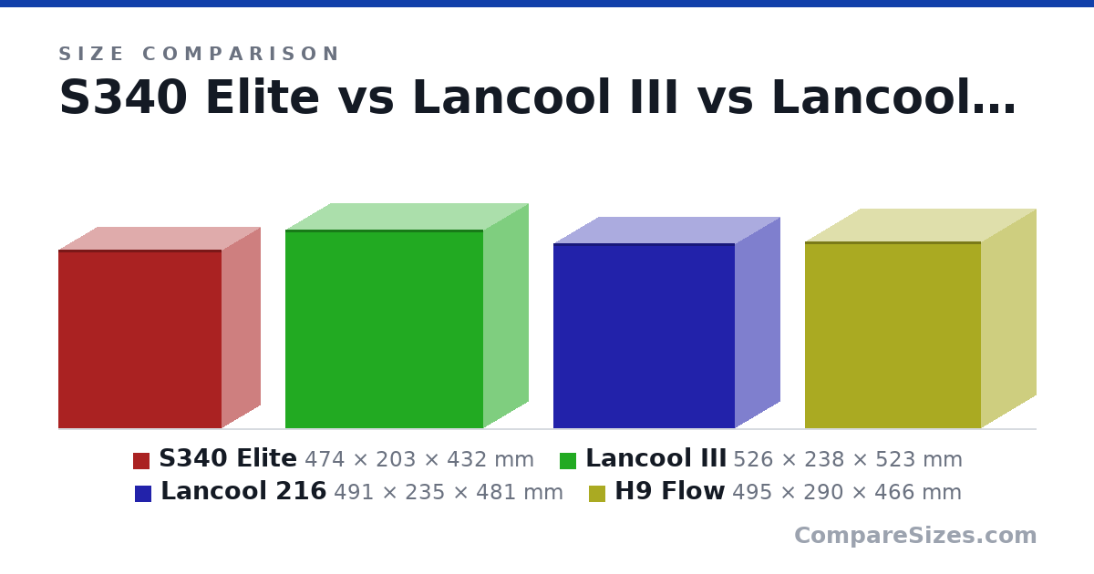 Size comparison of S340 Elite (474 × 203 × 432 mm), Lancool III (526 × 238 × 523 mm), Lancool 216 (491 × 235 × 481 mm) and H9 Flow (495 × 290 × 466 mm), drawn to scale