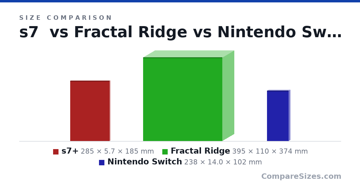 Size comparison of s7+ (285 × 5.7 × 185 mm), Fractal Ridge (395 × 110 × 374 mm) and Nintendo Switch (238 × 14.0 × 102 mm), drawn to scale