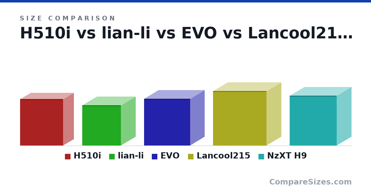 Size comparison of H510i (460 × 210 × 428 mm), lian-li (400 × 288 × 384 mm), EVO (465 × 285 × 459 mm), Lancool215 (54.0 × 29.0 × 53.0 cm) and NzXT H9 (495 × 290 × 466 mm), drawn to scale