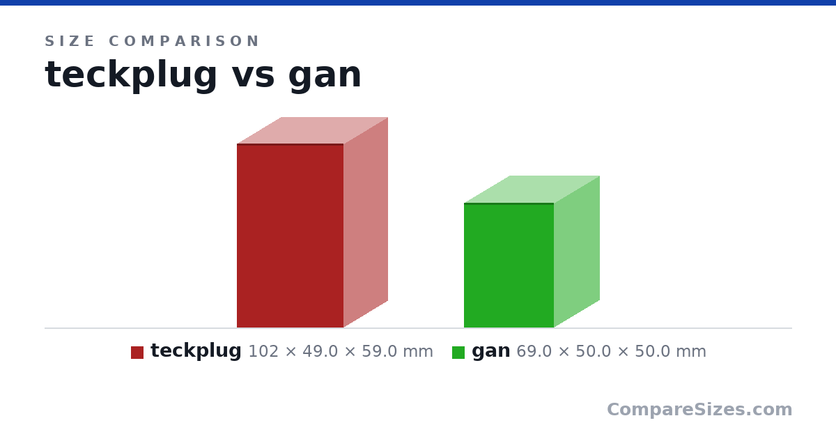 Size comparison of teckplug (102 × 49.0 × 59.0 mm) and gan (69.0 × 50.0 × 50.0 mm), drawn to scale