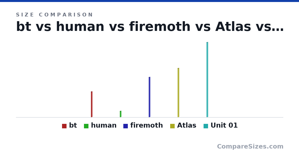 Size comparison of bt (24.0 × 1 × 1 ft), human (5.77 × 1 × 1 ft), firemoth (37.4 × 1 × 1 ft), Atlas (45.9 × 1 × 1 ft) and Unit 01 (70.0 × 1 × 1 ft), drawn to scale