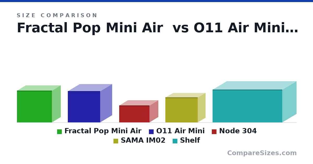 Size comparison of Fractal Pop Mini Air (393 × 215 × 432 mm), O11 Air Mini (384 × 288 × 400 mm), Node 304 (21.0 × 21.0 × 37.4 cm), SAMA IM02 (30.8 × 18.8 × 39.7 cm) and Shelf (40.6 × 34.6 × 85.8 cm), drawn to scale