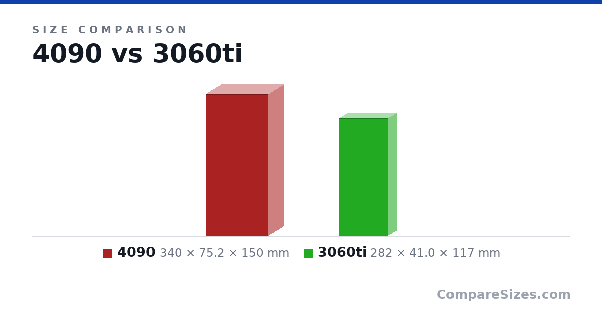 Size comparison of 4090 (340 × 75.2 × 150 mm) and 3060ti (282 × 41.0 × 117 mm), drawn to scale