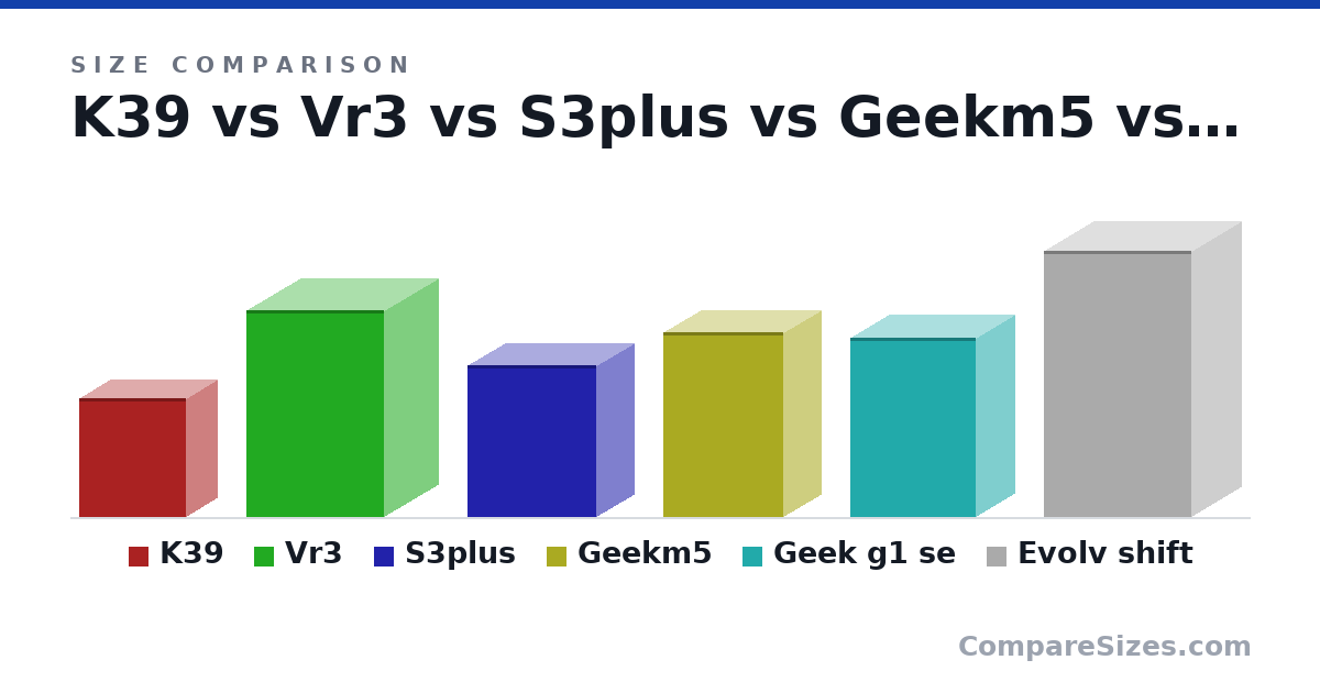 Size comparison of K39 (220 × 119 × 198 mm), Vr3 (382 × 204 × 255 mm), S3plus (280 × 140 × 240 mm), Geekm5 (340 × 140 × 223 mm), Geek g1 se (330 × 145 × 233 mm) and Evolv shift (490 × 186 × 274 mm), drawn to scale
