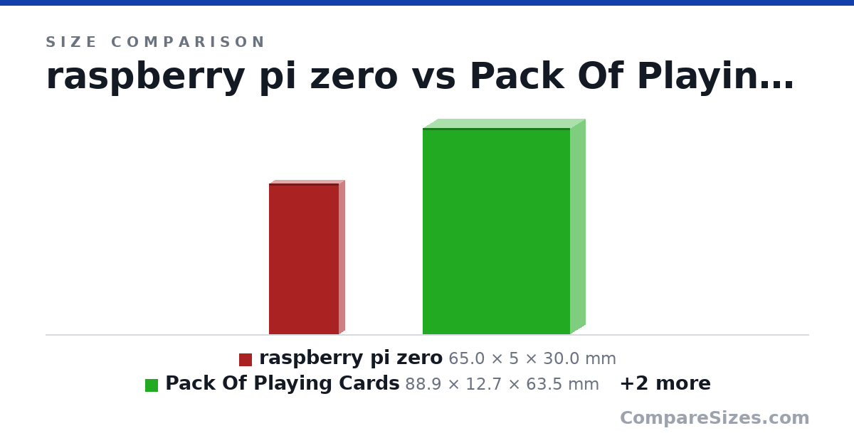 Size comparison of raspberry pi zero (65.0 × 5 × 30.0 mm), Pack Of Playing Cards (88.9 × 12.7 × 63.5 mm), NUC (117 × 37.0 × 112 mm) and OnePlus 8 (6.31 × 0.31 × 2.87 in), drawn to scale