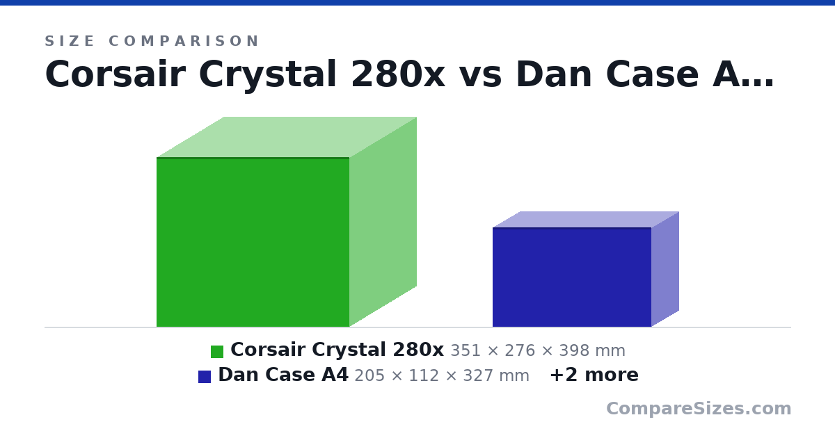 Size comparison of Corsair Crystal 280x (351 × 276 × 398 mm), Dan Case A4 (205 × 112 × 327 mm), Coolmaster NR200 (292 × 185 × 379 mm) and meshroom (362 × 167 × 247 mm), drawn to scale