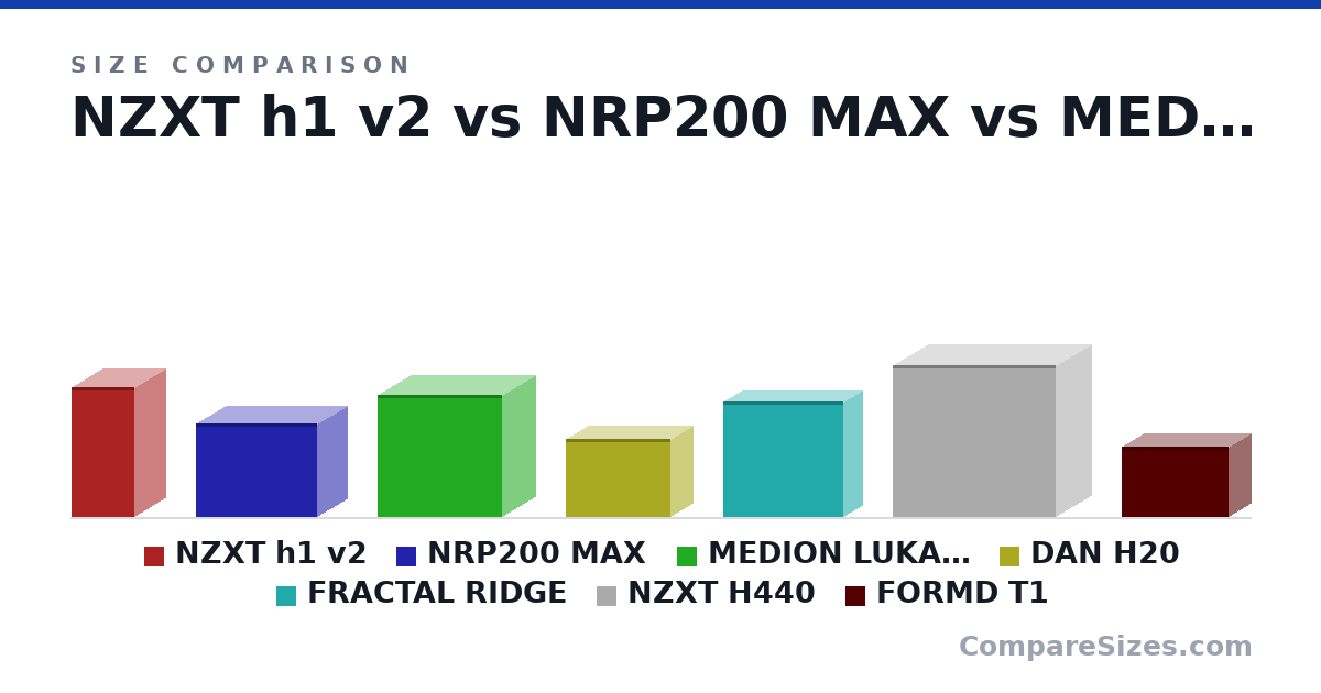 Size comparison of NZXT h1 v2 (405 × 196 × 196 mm), NRP200 MAX (292 × 185 × 377 mm), MEDION LUKASZ (38.1 × 20.9 × 39.0 cm), DAN H20 (244 × 140 × 326 mm), FRACTAL RIDGE (360 × 115 × 375 mm), NZXT H440 (476 × 220 × 510 mm), and 1 more, drawn to scale