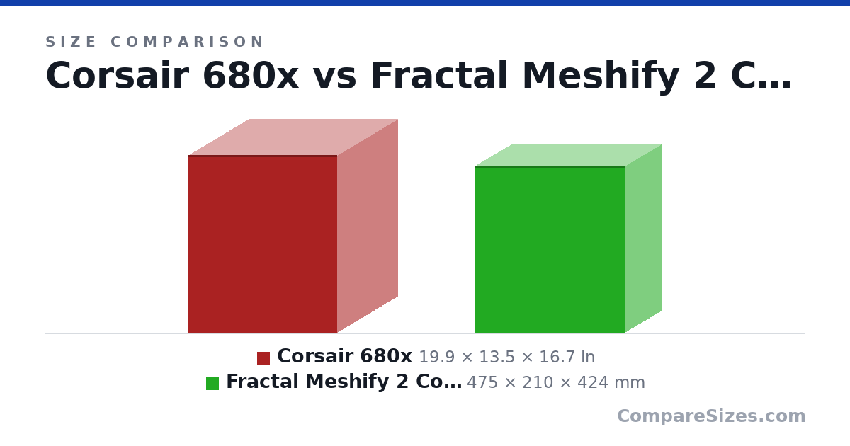 Size comparison of Corsair 680x (19.9 × 13.5 × 16.7 in) and Fractal Meshify 2 Compact (475 × 210 × 424 mm), drawn to scale