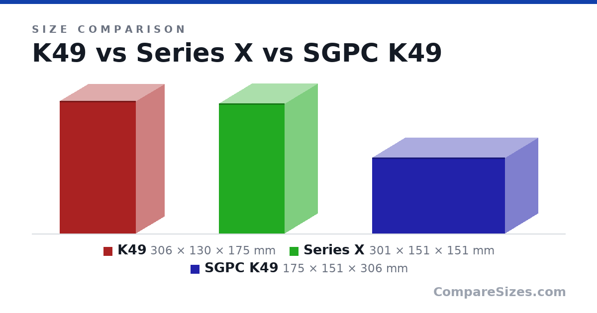 Size comparison of K49 (306 × 130 × 175 mm), Series X (301 × 151 × 151 mm) and SGPC K49 (175 × 151 × 306 mm), drawn to scale