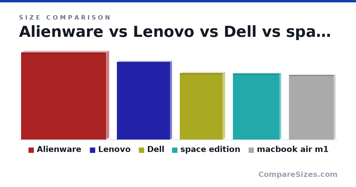 Size comparison of Alienware (410 × 31.0 × 402 mm), Lenovo (365 × 20.0 × 252 mm), Dell (312 × 24.0 × 203 mm), space edition (31.1 × 1.59 × 22.1 cm) and macbook air m1 (30.4 × 1.61 × 21.2 cm), drawn to scale