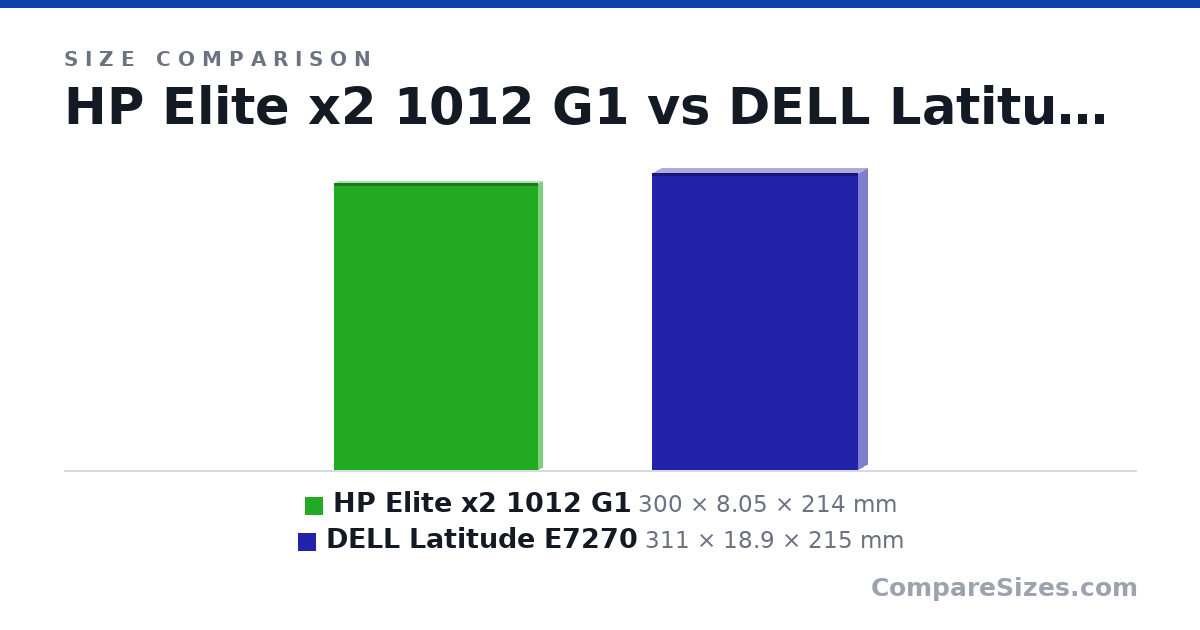 Size comparison of HP Elite x2 1012 G1 (300 × 8.05 × 214 mm) and DELL Latitude E7270 (311 × 18.9 × 215 mm), drawn to scale