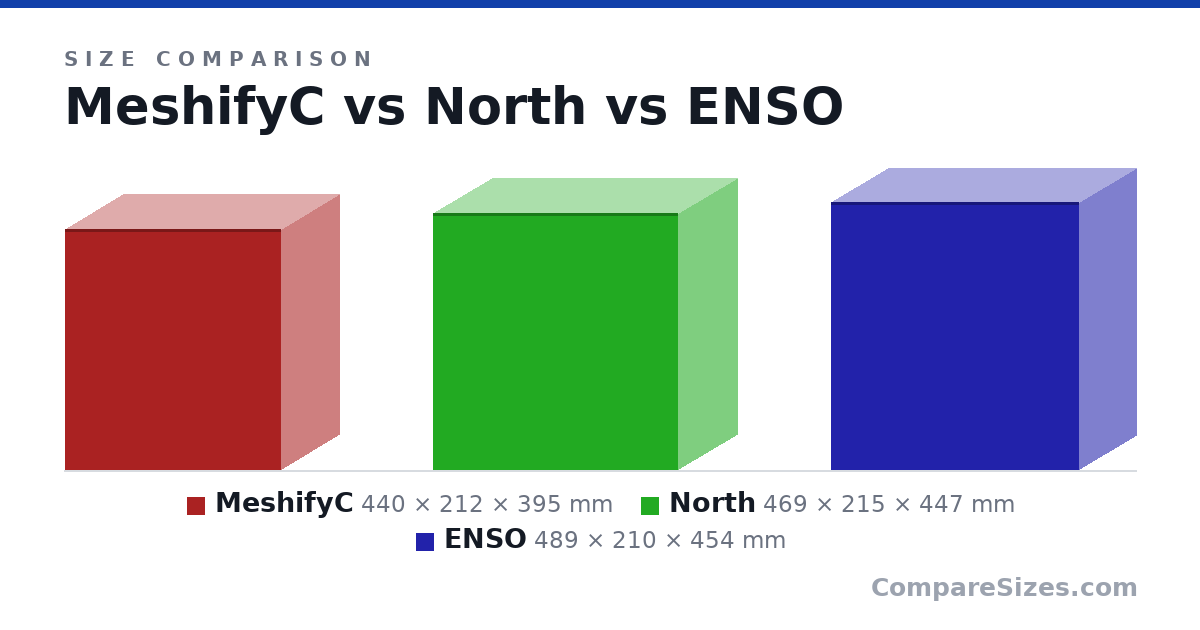 Size comparison of MeshifyC (440 × 212 × 395 mm), North (469 × 215 × 447 mm) and ENSO (489 × 210 × 454 mm), drawn to scale