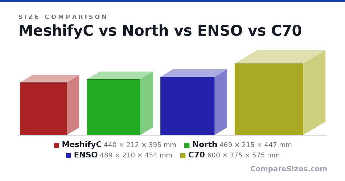 Size comparison of MeshifyC (440 × 212 × 395 mm), North (469 × 215 × 447 mm), ENSO (489 × 210 × 454 mm) and C70 (600 × 375 × 575 mm), drawn to scale