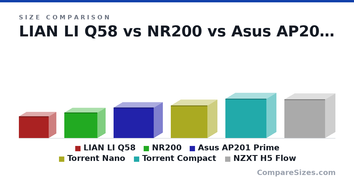 Size comparison of LIAN LI Q58 (250 × 170 × 342 mm), NR200 (292 × 185 × 376 mm), Asus AP201 Prime (350 × 205 × 460 mm), Torrent Nano (374 × 222 × 417 mm), Torrent Compact (450 × 222 × 467 mm) and NZXT H5 Flow (446 × 227 × 464 mm), drawn to scale