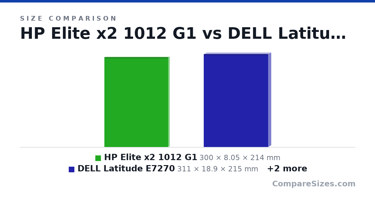 Size comparison of HP Elite x2 1012 G1 (300 × 8.05 × 214 mm), DELL Latitude E7270 (311 × 18.9 × 215 mm), Lenovo IdeaPad 5 14ITL05 (322 × 17.0 × 212 mm) and Dell latitude 5400 (323 × 20.9 × 216 mm), drawn to scale