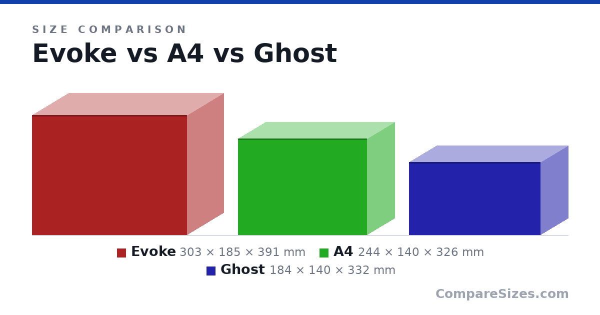 Size comparison of Evoke (303 × 185 × 391 mm), A4 (244 × 140 × 326 mm) and Ghost (184 × 140 × 332 mm), drawn to scale