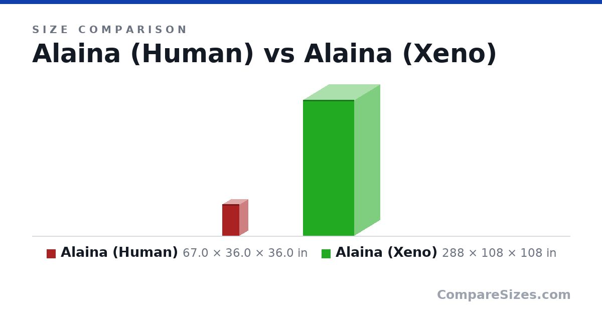 Size comparison of Alaina (Human) (67.0 × 36.0 × 36.0 in) and Alaina (Xeno) (288 × 108 × 108 in), drawn to scale