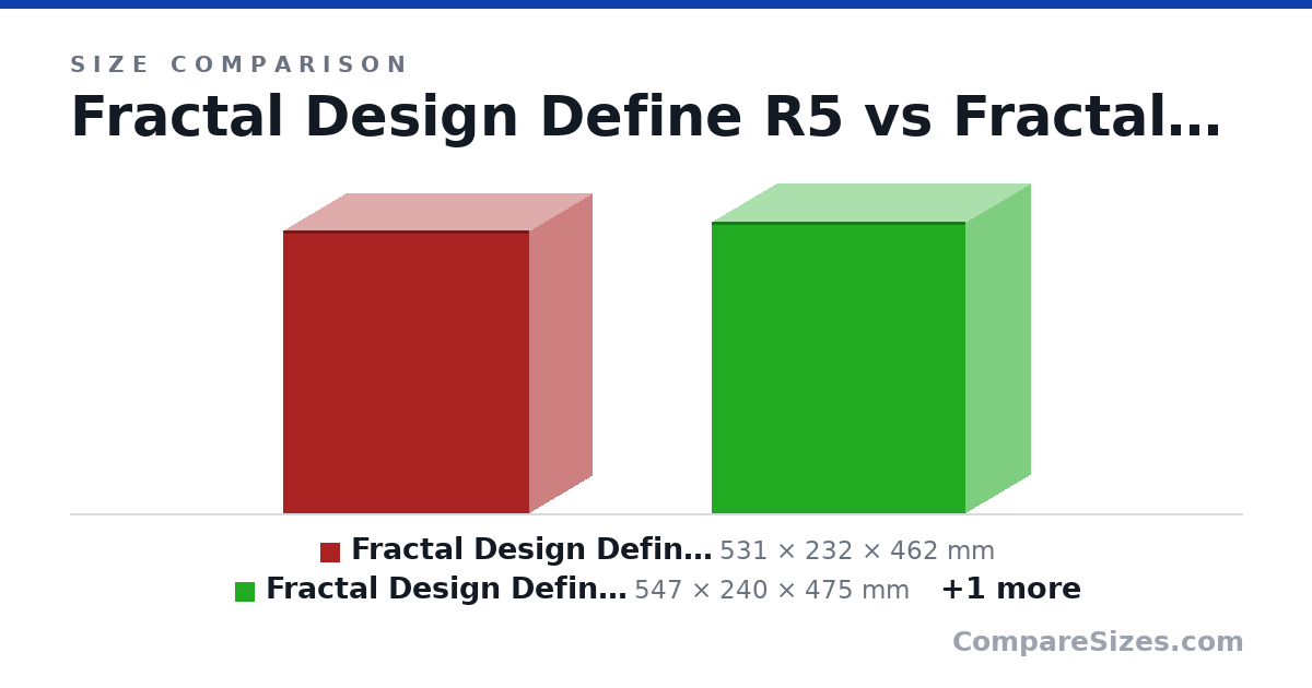 Size comparison of Fractal Design Define R5 (531 × 232 × 462 mm), Fractal Design Define 7 (547 × 240 × 475 mm) and Fractal Design 804 (389 × 307 × 344 mm), drawn to scale