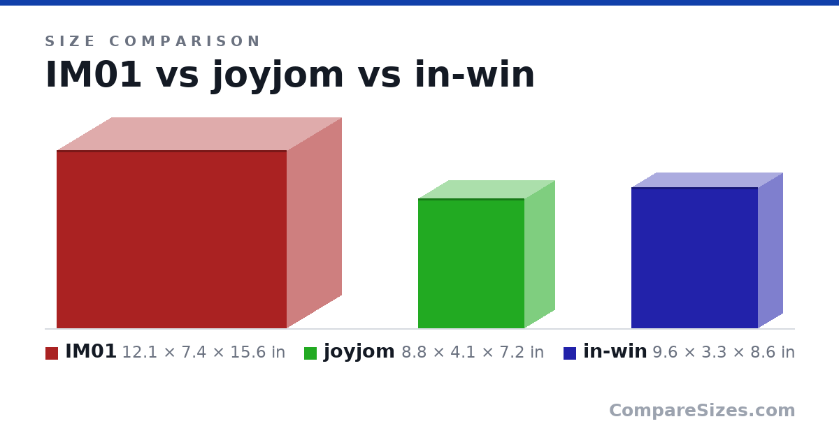 Size comparison of IM01 (12.1 × 7.4 × 15.6 in), joyjom (8.8 × 4.1 × 7.2 in) and in-win (9.6 × 3.3 × 8.6 in), drawn to scale