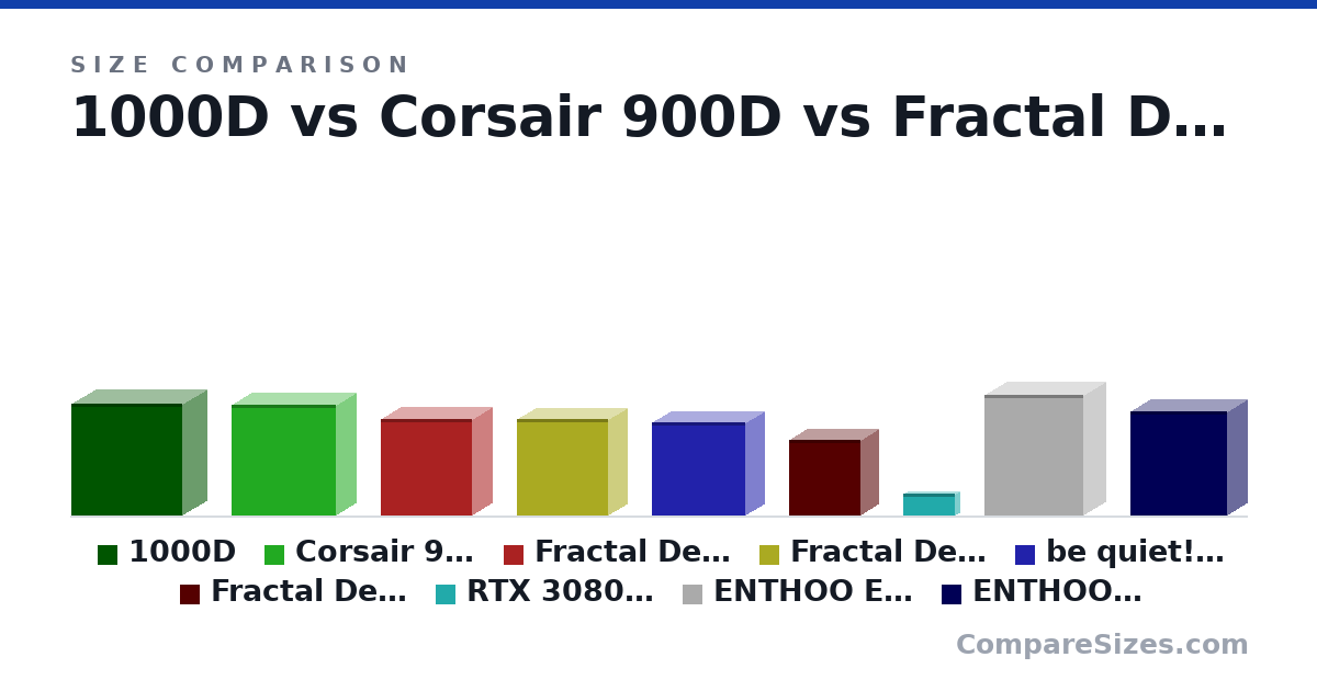 Size comparison of 1000D (27.4 × 12.1 × 27.3 in), Corsair 900D (27.2 × 9.9 × 25.6 in), Fractal Design Define 7 XL (23.8 × 9.45 × 22.3 in), Fractal Design Meshify 2 XL (23.6 × 9.4 × 22.3 in), be quiet! Dark Base Pro 900 (23.0 × 9 × 23.0 in), Fractal Design North (18.5 × 8.5 × 17.5 in), and 3 more, drawn to scale