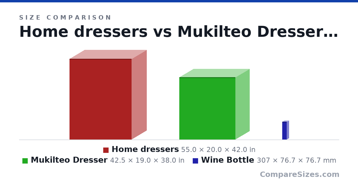 Size comparison of Home dressers (55.0 × 20.0 × 42.0 in), Mukilteo Dresser (42.5 × 19.0 × 38.0 in) and Wine Bottle (307 × 76.7 × 76.7 mm), drawn to scale
