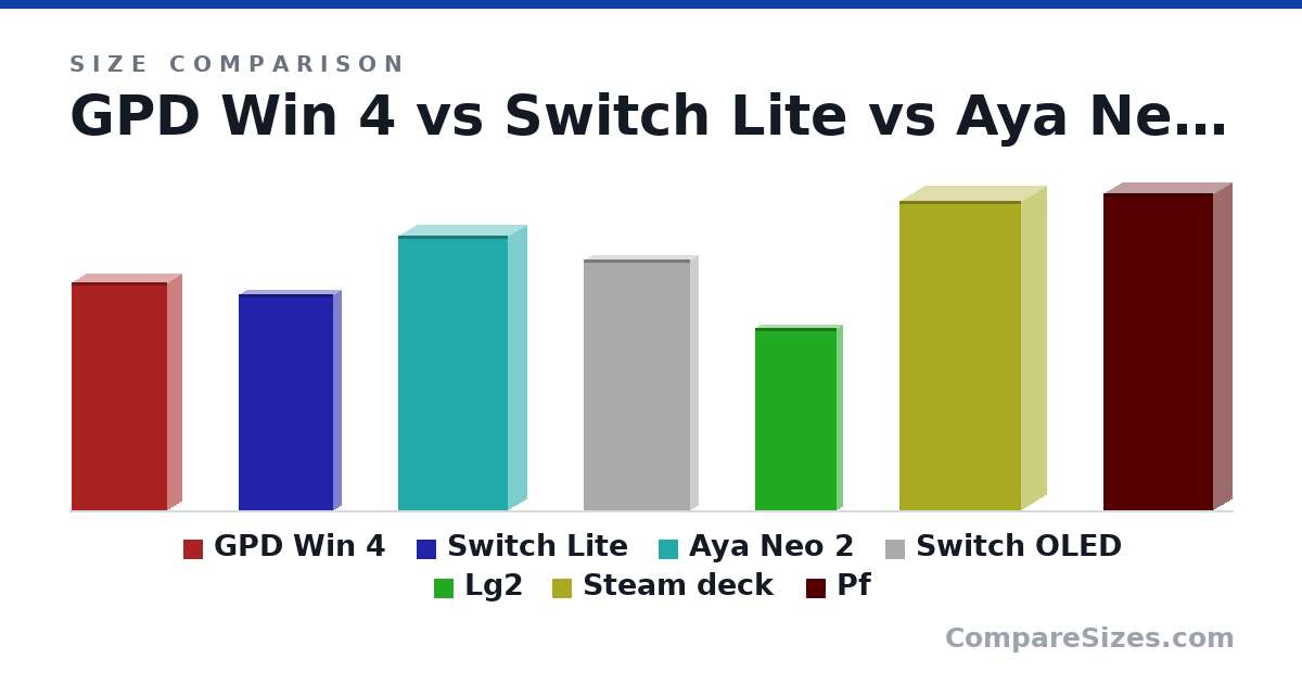 Size comparison of GPD Win 4 (220 × 28.0 × 92.0 mm), Switch Lite (208 × 15.0 × 91.0 mm), Aya Neo 2 (265 × 36.0 × 106 mm), Switch OLED (242 × 14.0 × 102 mm), Lg2 (176 × 9.9 × 78.5 mm), Steam deck (298 × 49.0 × 117 mm), and 1 more, drawn to scale