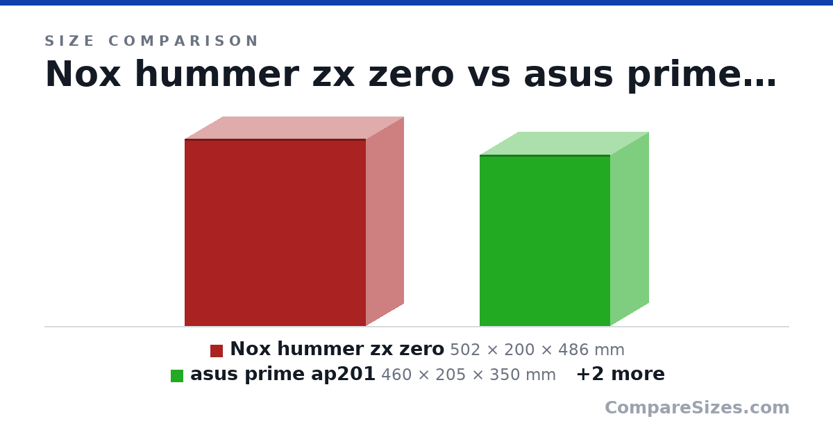 Size comparison of Nox hummer zx zero (502 × 200 × 486 mm), asus prime ap201 (460 × 205 × 350 mm), Fractal meshify c mini (412 × 217 × 409 mm) and Nox hummer vault (391 × 185 × 303 mm), drawn to scale