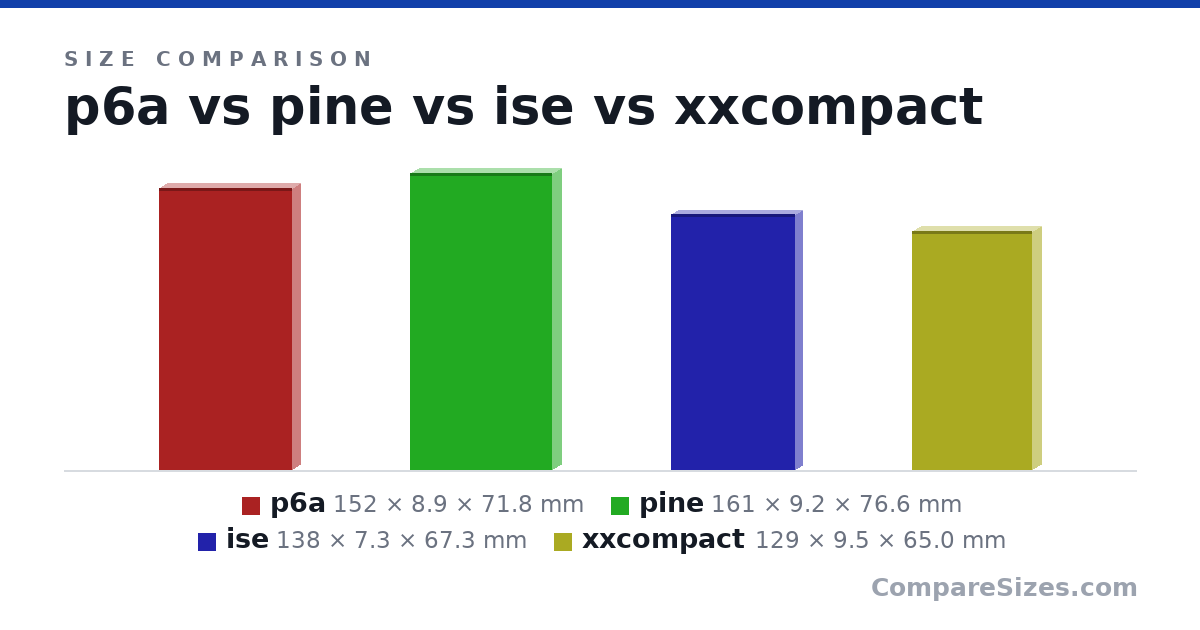 Size comparison of p6a (152 × 8.9 × 71.8 mm), pine (161 × 9.2 × 76.6 mm), ise (138 × 7.3 × 67.3 mm) and xxcompact (129 × 9.5 × 65.0 mm), drawn to scale