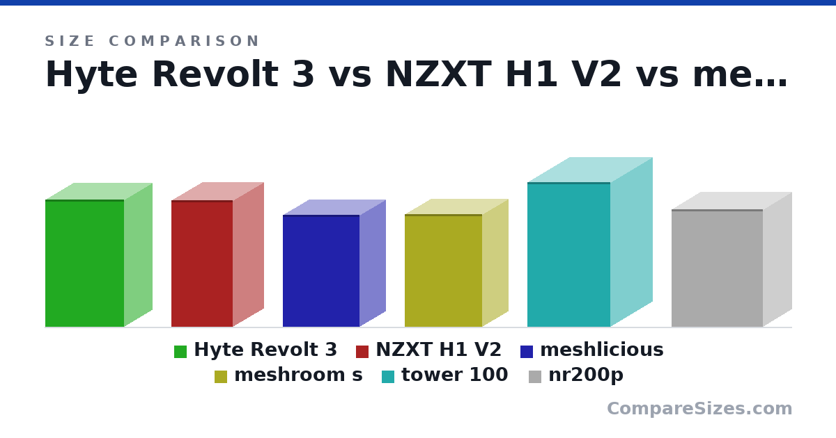 Size comparison of Hyte Revolt 3 (409 × 178 × 253 mm), NZXT H1 V2 (405 × 196 × 196 mm), meshlicious (360 × 166 × 245 mm), meshroom s (362 × 167 × 247 mm), tower 100 (463 × 266 × 266 mm) and nr200p (376 × 185 × 292 mm), drawn to scale