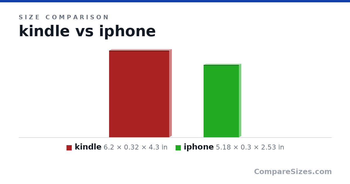 Size comparison of kindle (6.2 × 0.32 × 4.3 in) and iphone (5.18 × 0.3 × 2.53 in), drawn to scale