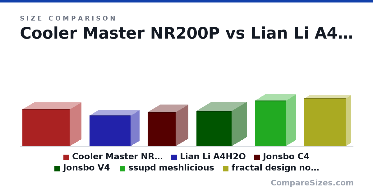Size comparison of Cooler Master NR200P (292 × 185 × 376 mm), Lian Li A4H2O (244 × 140 × 326 mm), Jonsbo C4 (270 × 200 × 224 mm), Jonsbo V4 (280 × 240 × 280 mm), ssupd meshlicious (360 × 166 × 245 mm) and fractal design node 202 (37.7 × 8.2 × 33.0 cm), drawn to scale