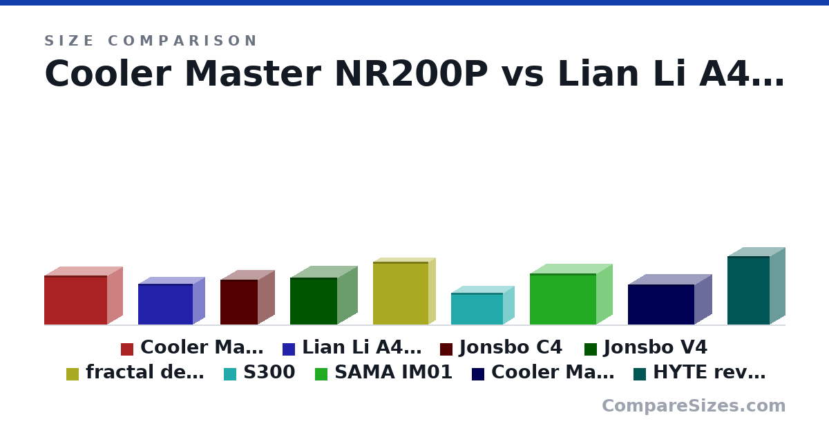 Size comparison of Cooler Master NR200P (292 × 185 × 376 mm), Lian Li A4H2O (244 × 140 × 326 mm), Jonsbo C4 (270 × 200 × 224 mm), Jonsbo V4 (280 × 240 × 280 mm), fractal design node 202 (37.7 × 8.2 × 33.0 cm), S300 (192 × 135 × 312 mm), and 3 more, drawn to scale