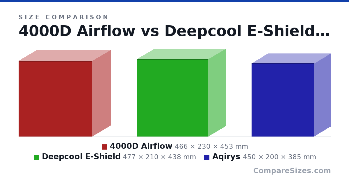 Size comparison of 4000D Airflow (466 × 230 × 453 mm), Deepcool E-Shield (477 × 210 × 438 mm) and Aqirys (450 × 200 × 385 mm), drawn to scale