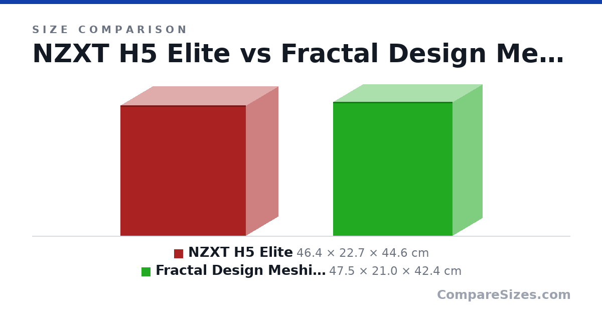 Size comparison of NZXT H5 Elite (46.4 × 22.7 × 44.6 cm) and Fractal Design Meshify 2 Compact (47.5 × 21.0 × 42.4 cm), drawn to scale