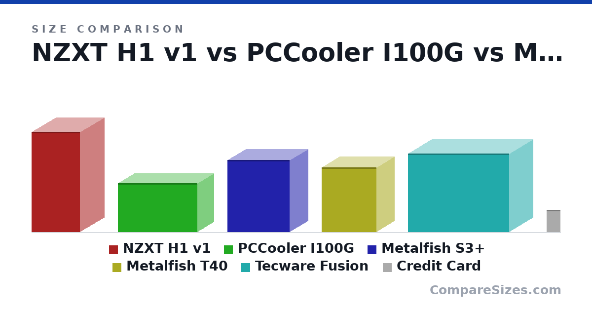Size comparison of NZXT H1 v1 (388 × 187 × 188 mm), PCCooler I100G (190 × 128 × 308 mm), Metalfish S3+ (280 × 140 × 240 mm), Metalfish T40 (250 × 137 × 212 mm), Tecware Fusion (303 × 185 × 391 mm) and Credit Card (85.6 × 0.76 × 54.0 mm), drawn to scale