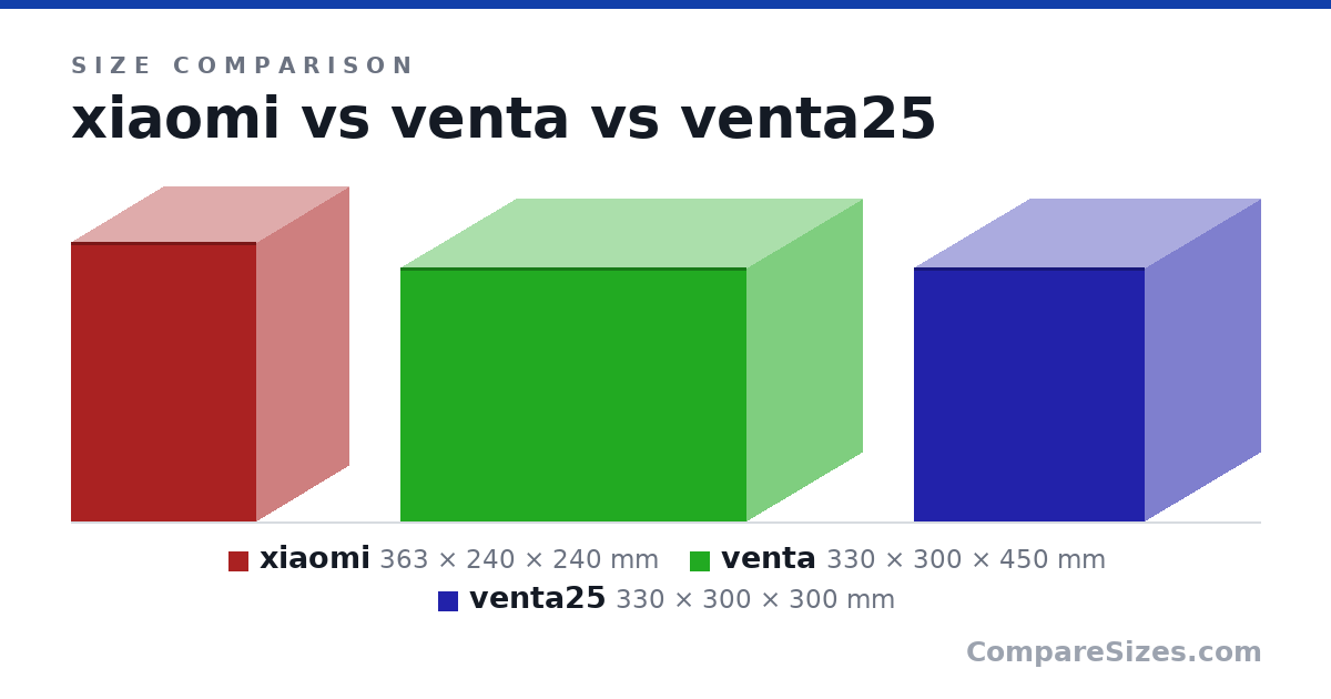 Size comparison of xiaomi (363 × 240 × 240 mm), venta (330 × 300 × 450 mm) and venta25 (330 × 300 × 300 mm), drawn to scale
